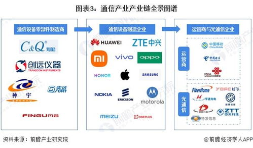 预见2022 2022年中国通信产业全景图谱 附市场现状 竞争格局和发展趋势等